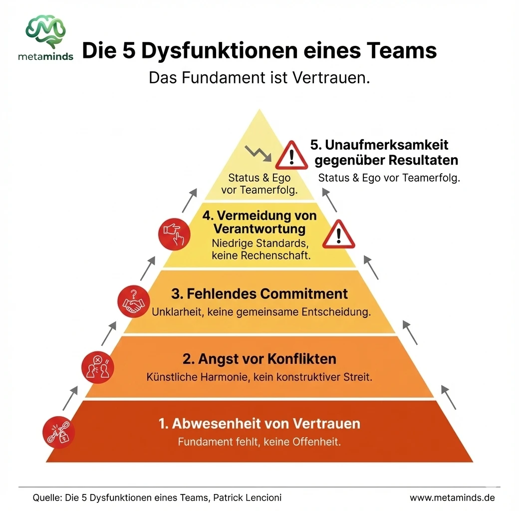 Die 5 Dysfunktionen eines Teams