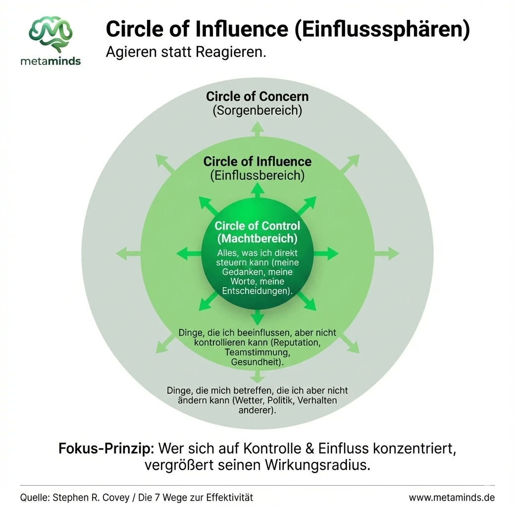 Circle of Influence