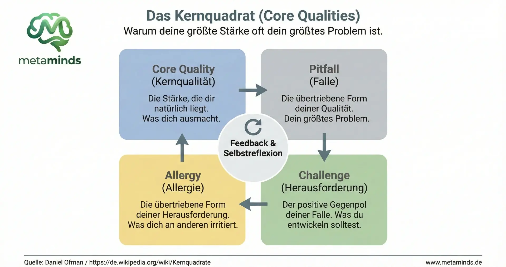 Das Kernquadrat (Core Qualities)