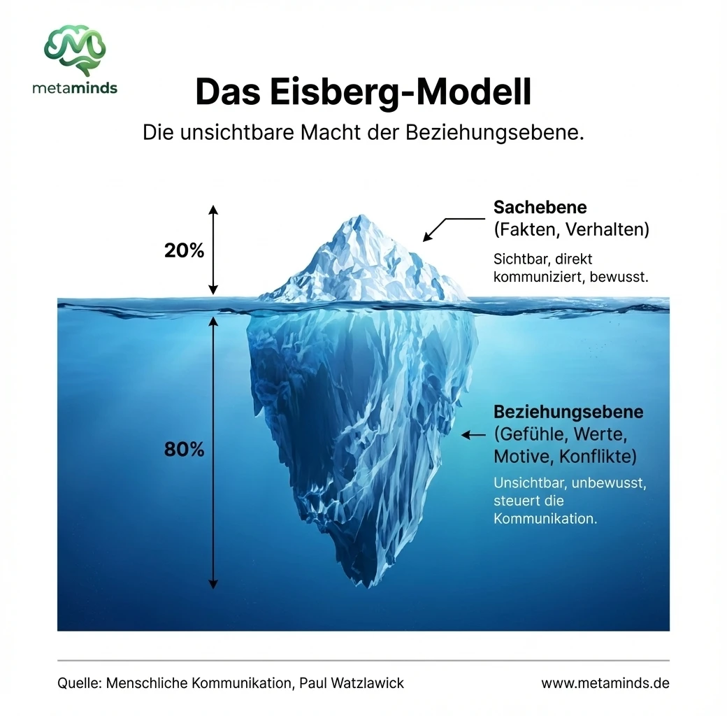 Das Eisberg-Modell