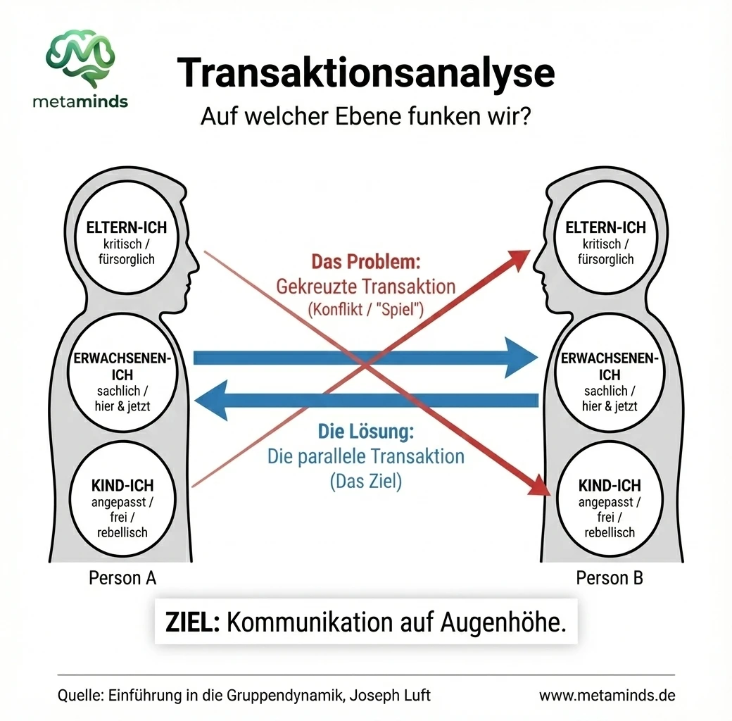 Transaktionsanalyse (Ich-Zustände)