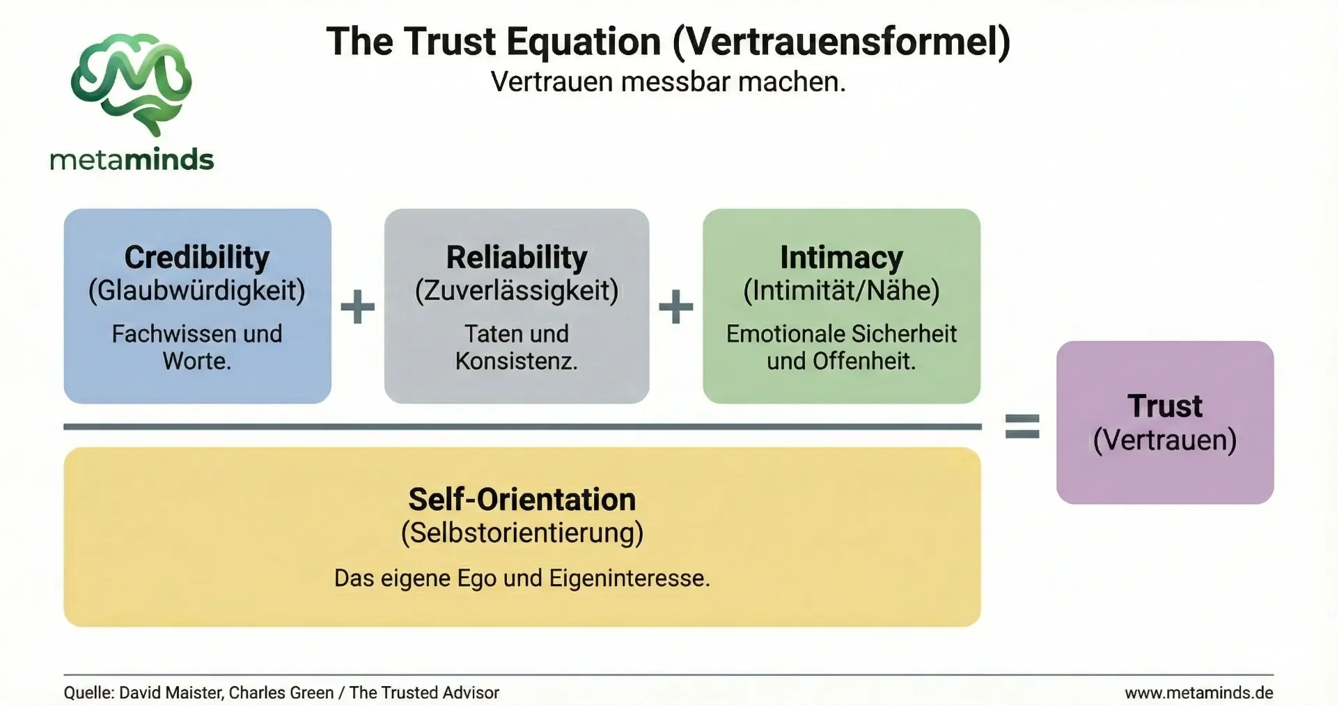 The Trust Equation (Vertrauensformel)