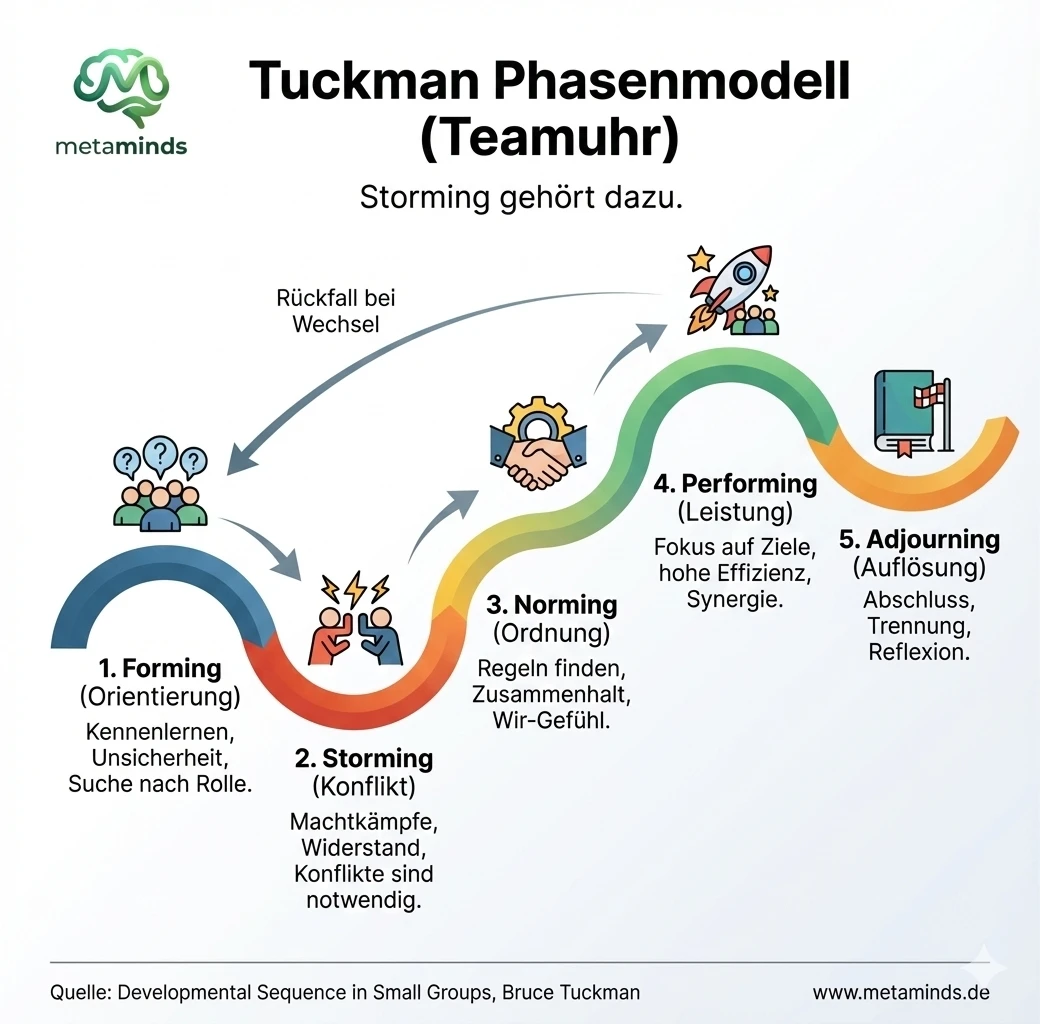 Tuckman Phasenmodell (Teamuhr)